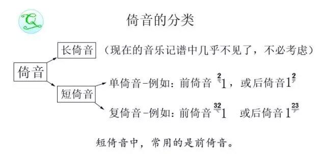 五期7簡單認識簡譜中的符號